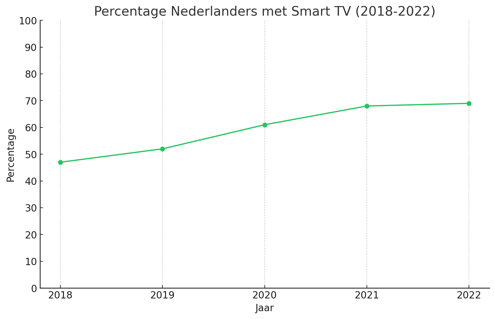 Percentage Nederlanders met Smart TV